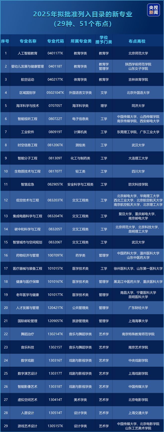 本科新专业全面解析新葡京重磅！29种(图1)